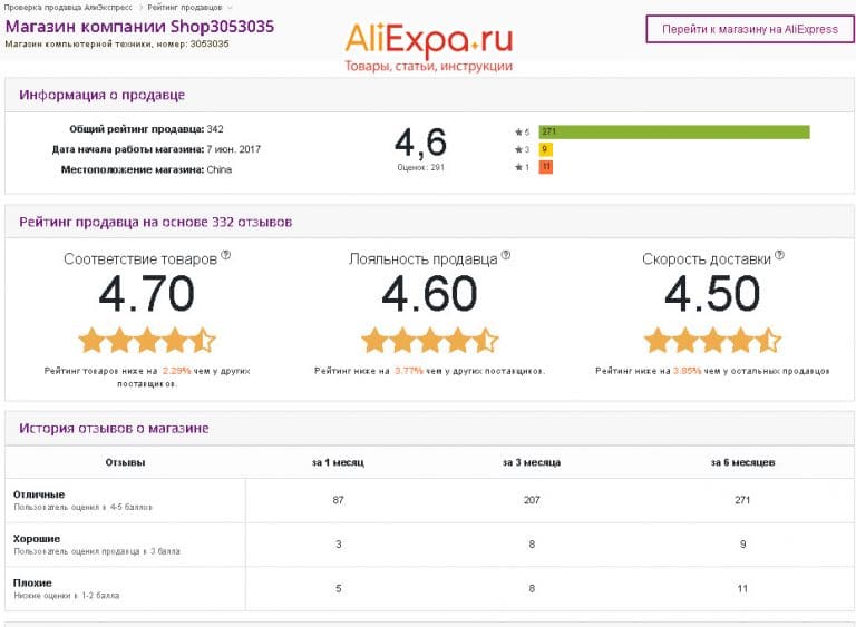 Проверить Рейтинг Интернет Магазина